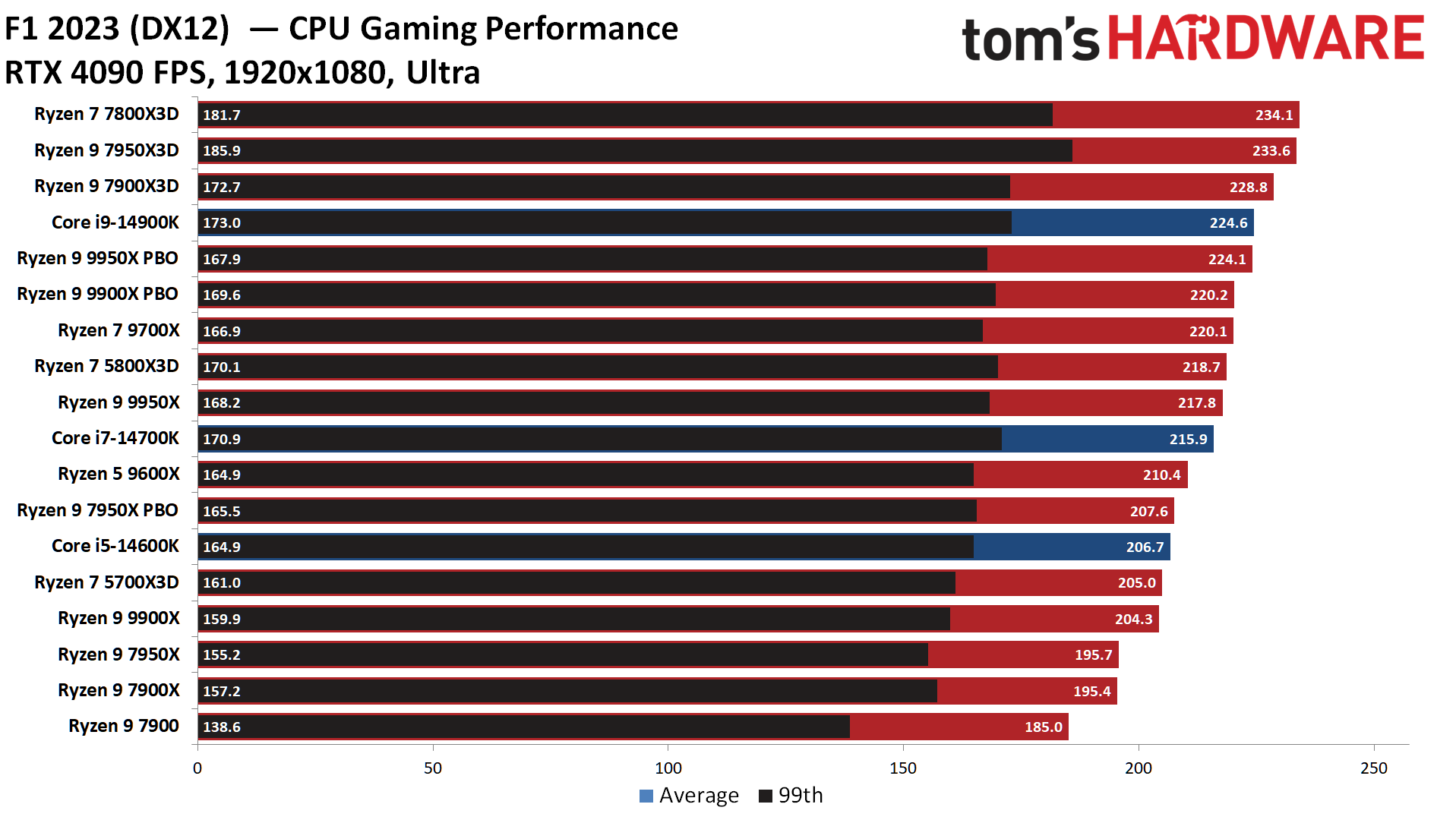 Ryzen 9 9950X