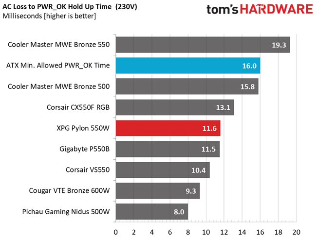 XPG Pylon 550W