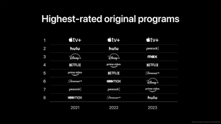 A table marked "Highest-rated original programs" with different streamers ranked for the years 2021, 2022 and 2024. Apple TV Plus is top for all three years.