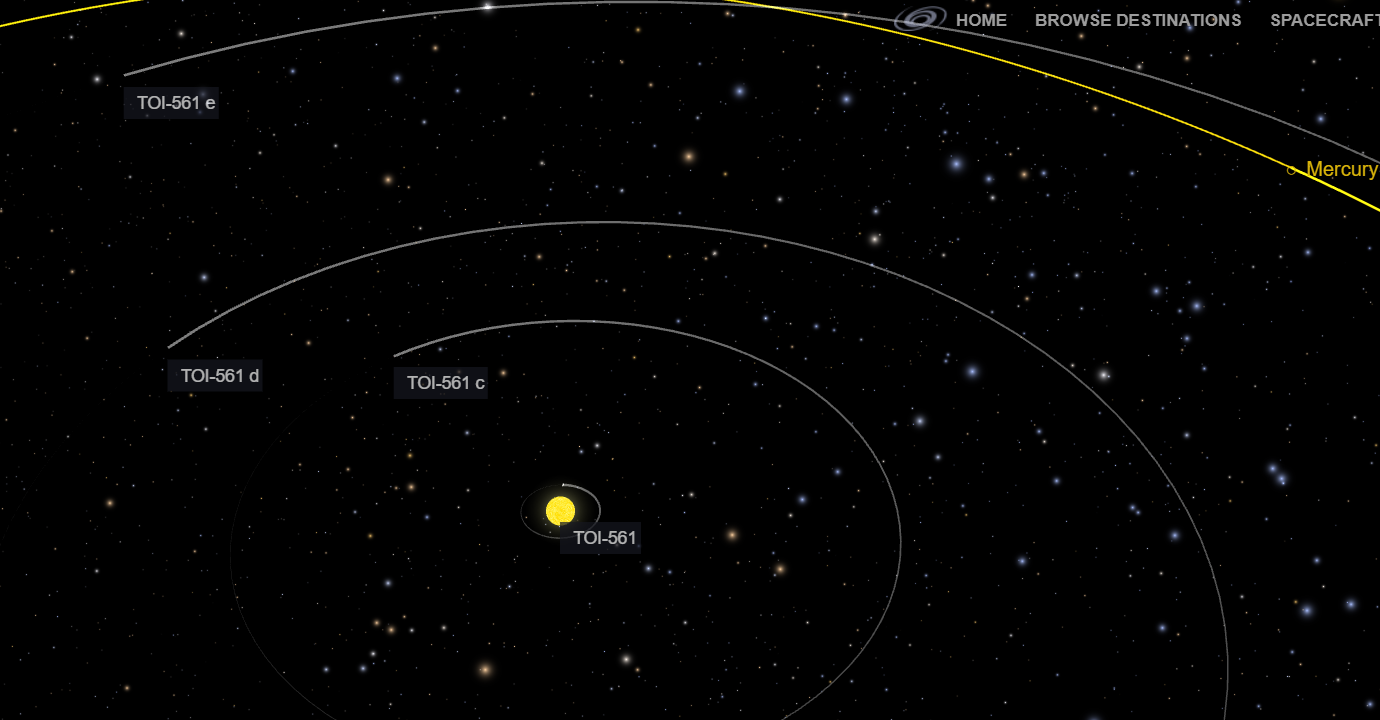 A diagram shows that TOI-561 b and its two exoplanet siblings would fit well within the orbit of Mercury around the sun