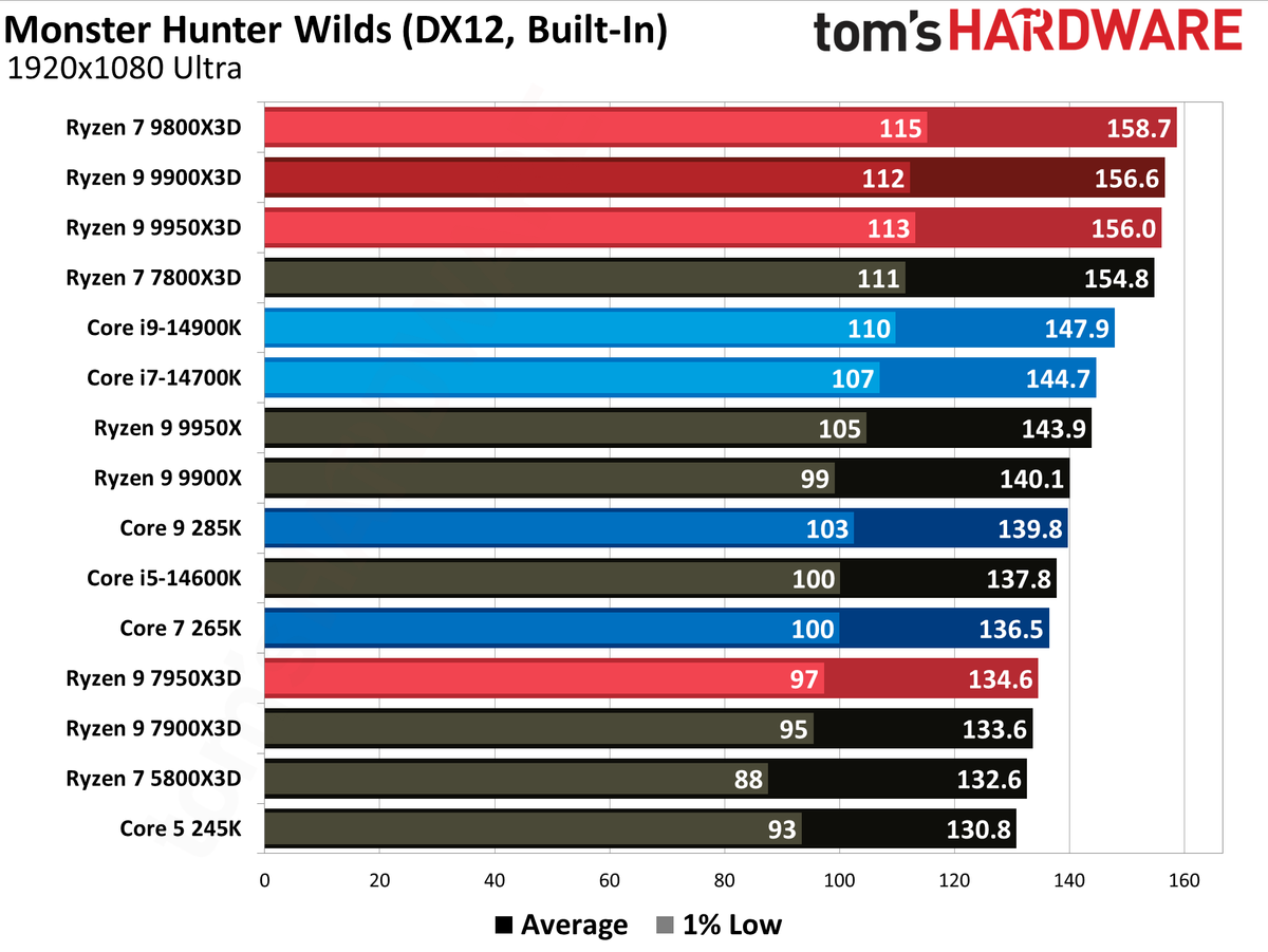 Ryzen 9 9900X3D Review