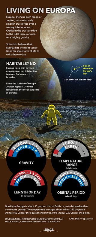 Chart shows conditions on Europa, moon of Jupiter.
