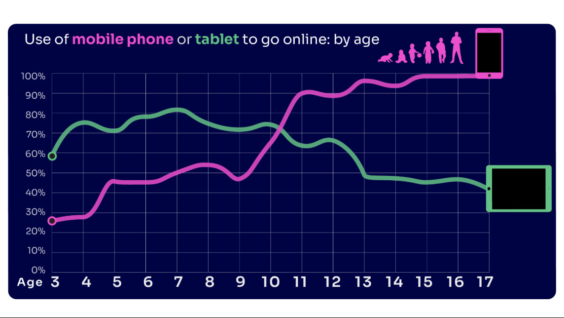 Chart of mobile phone or tablet use in the UK by children.