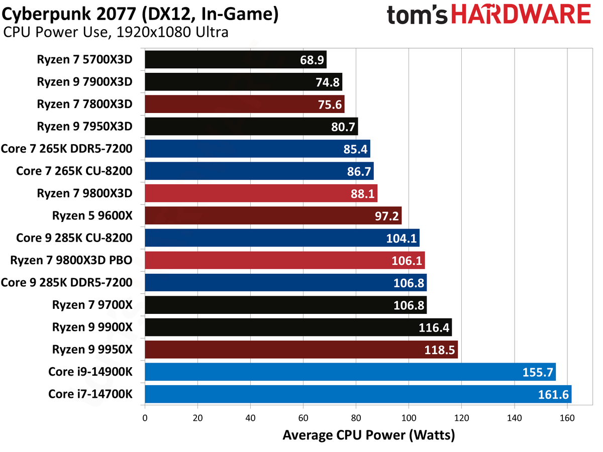 AMD Ryzen 7 9800X3D