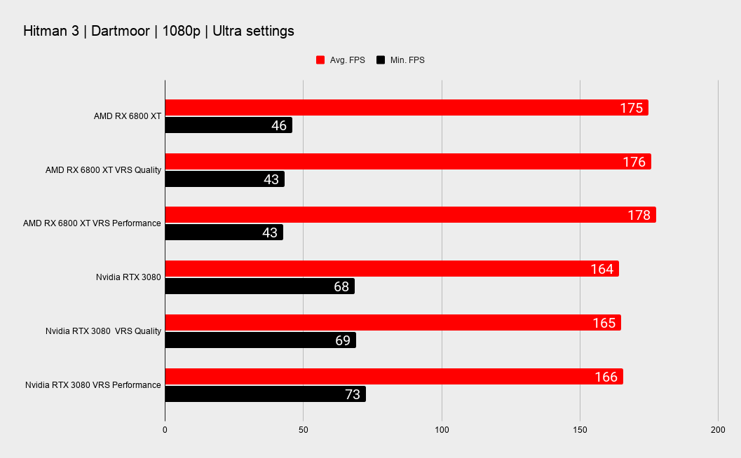 Hitman 3 Benchmark