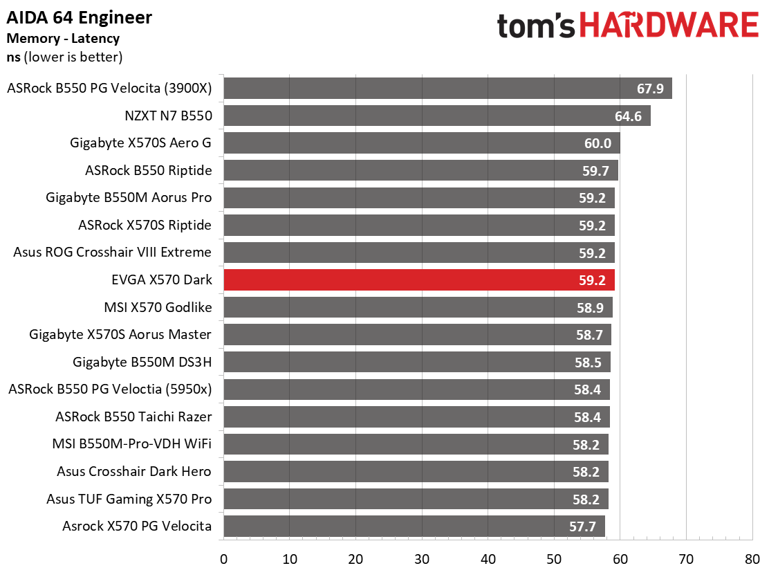 EVGA X570 Dark