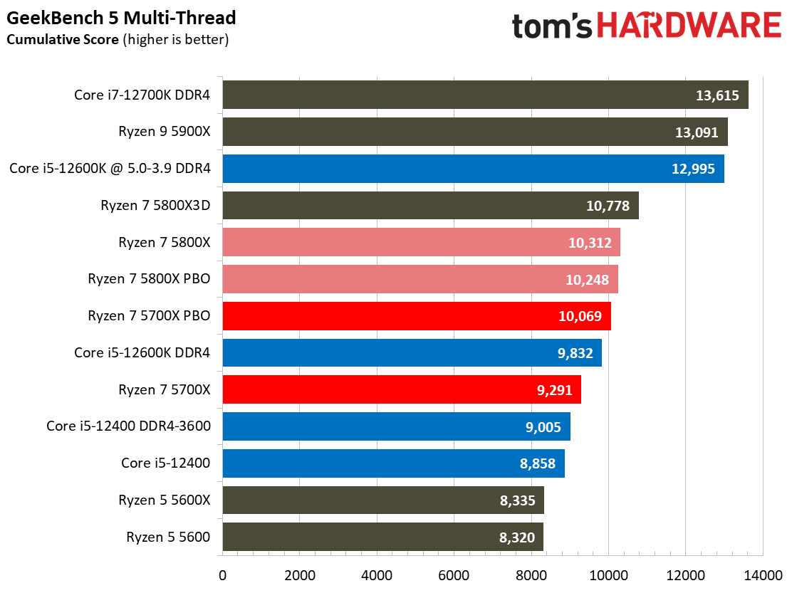 Ryzen 7 5700X Benchmarks