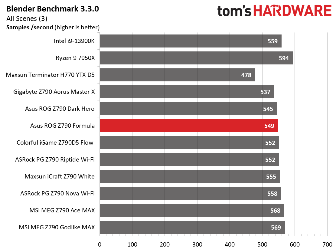 Asus ROG Maximus Z790 Formula