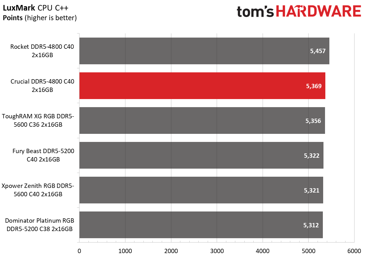 DDR5 Review