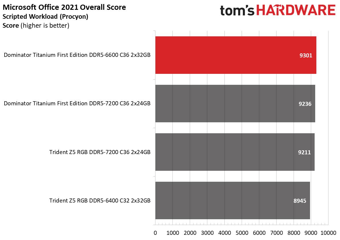 DDR5 Review