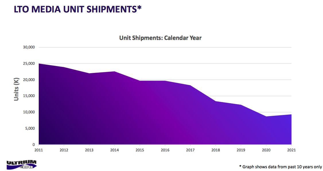 Shipments for tape storage