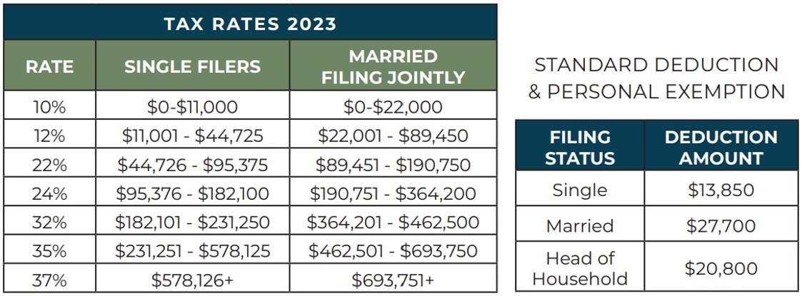 Income tax rates and standard deductions for 2023.