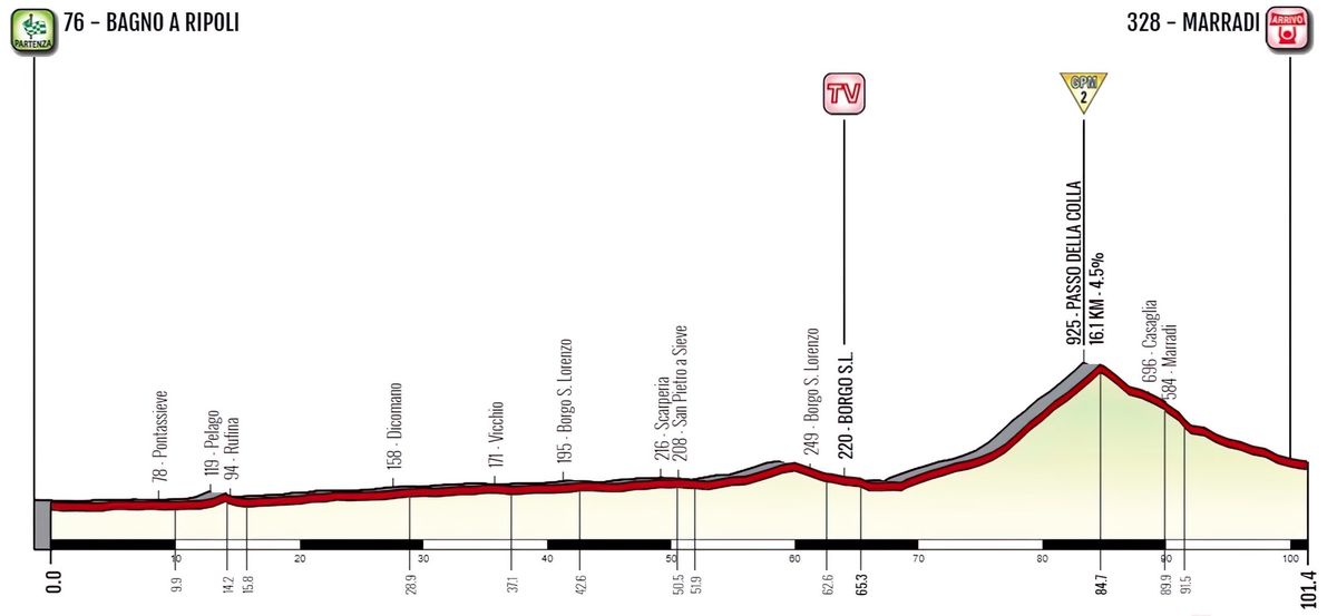 Giro d'Italia Donne 2023 Profile Stage