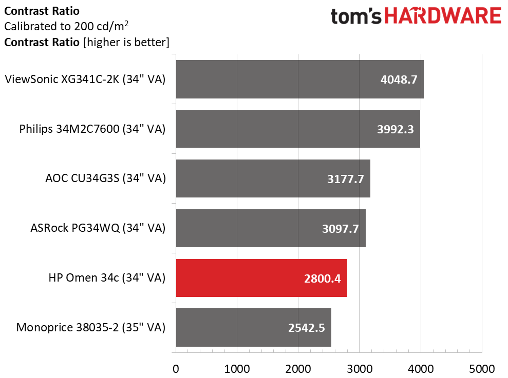HP Omen 34c