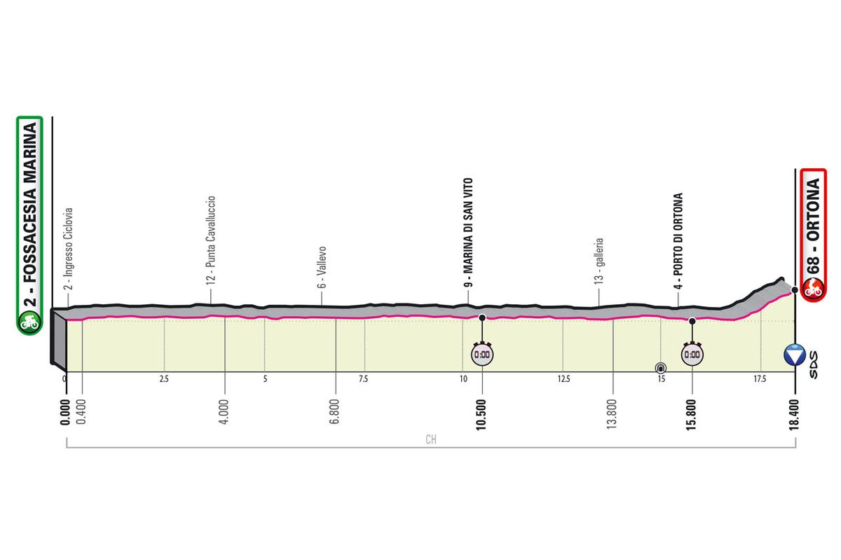 Profiles of stages of the 2023 Giro d'Italia