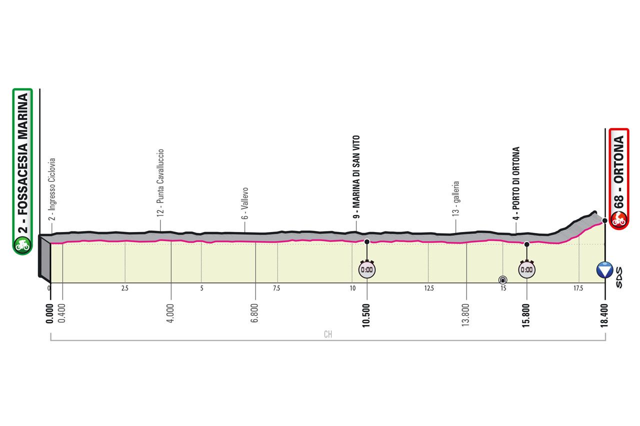 Profiles of stages of the 2023 Giro d'Italia