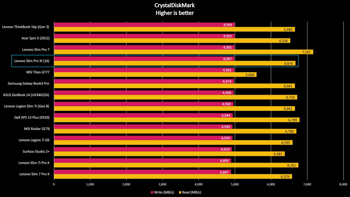 Lenovo Slim Pro 9i 16-inch laptop benchmark result graph