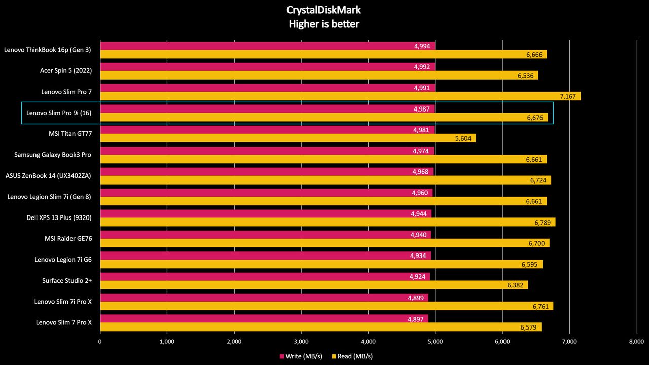 Lenovo Slim Pro 9i 16-inch laptop benchmark result graph