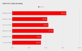 AMD Ryzen 9 5950X benchmarks