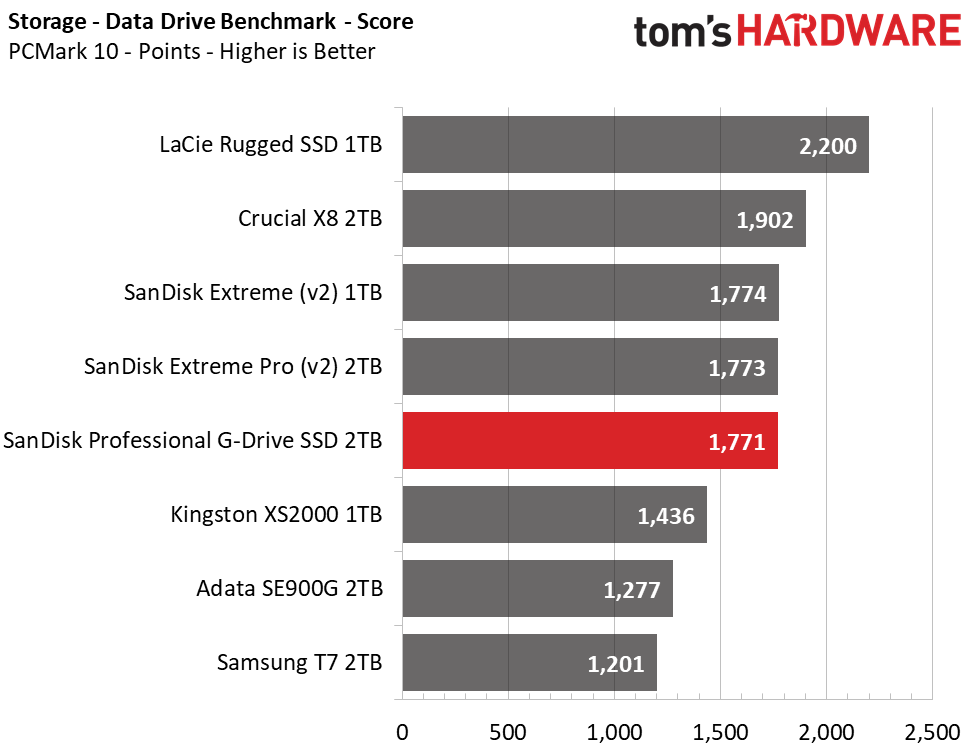 SanDisk Professional G-Drive SSD