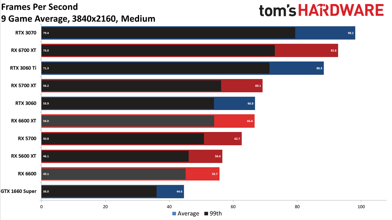 Radeon RX 6600 review 4K charts