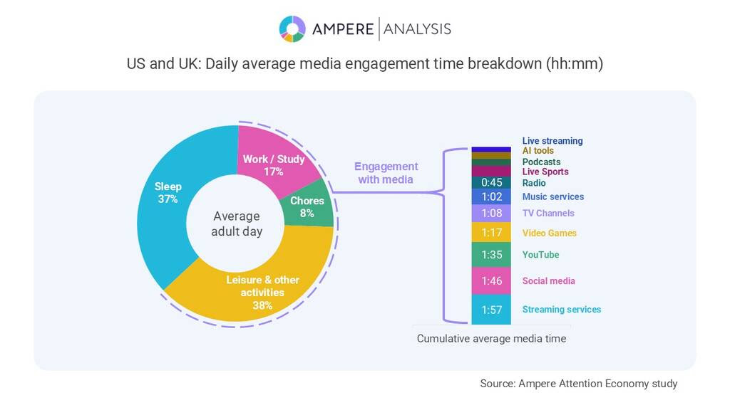 Chart showing how consumers spend their day.