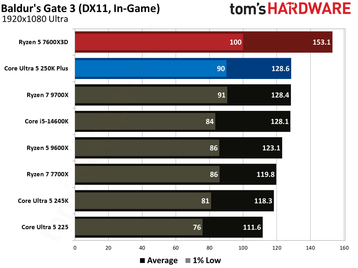 Intel Core Ultra 5 250K Plus vs AMD Ryzen 5 7600X3D gaming benchmarks