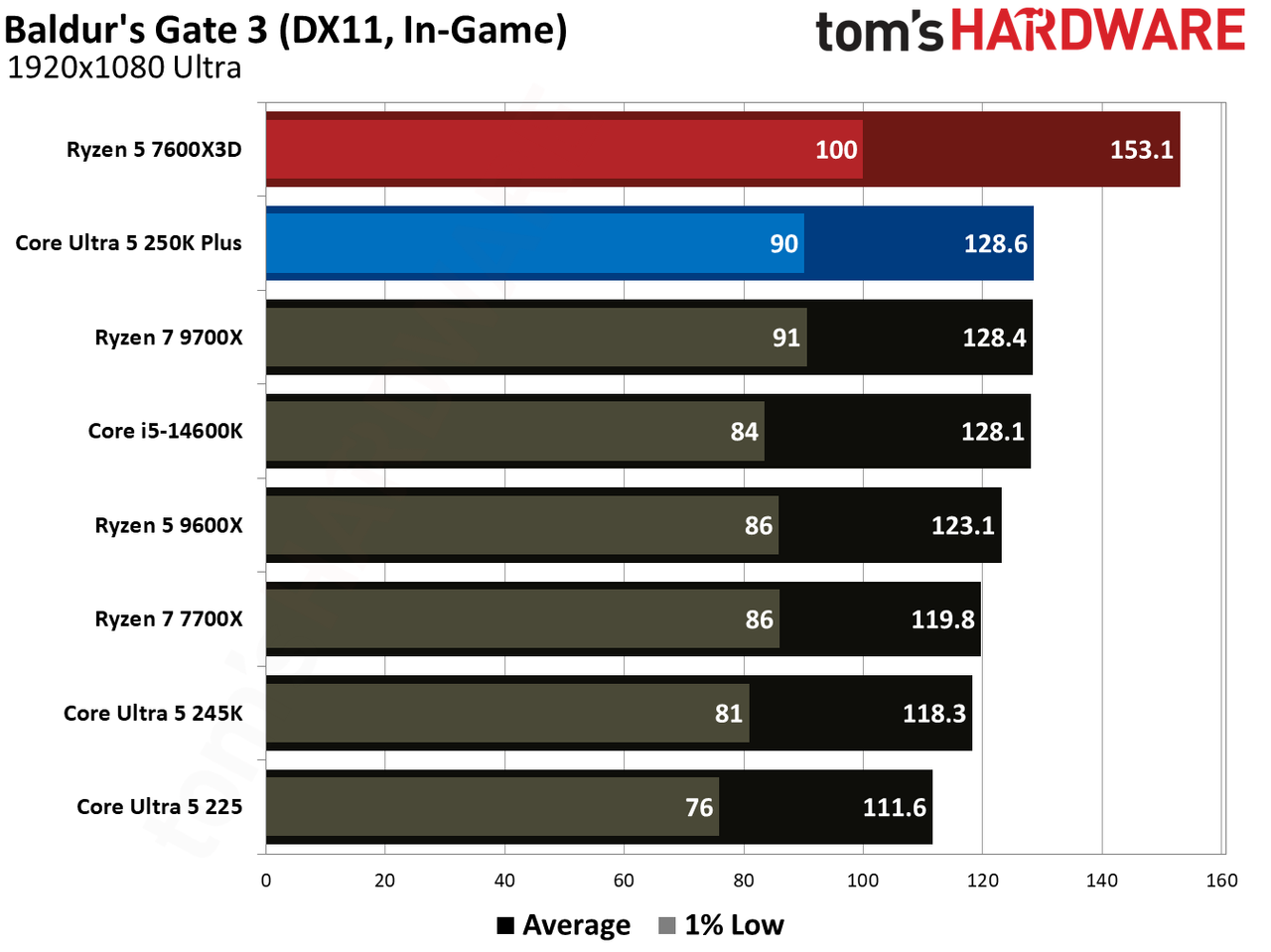 Intel Core Ultra 5 250K Plus vs AMD Ryzen 5 7600X3D gaming benchmarks