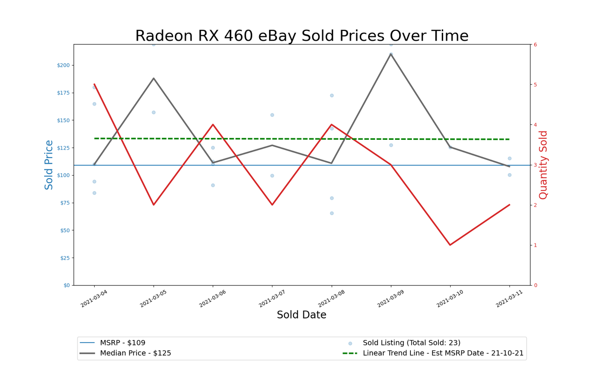 GPU Pricing Index, March 4&ndash;11, 2021