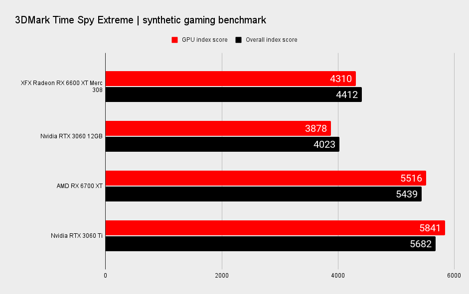 AMD Radeon RX 6600 XT benchmarks