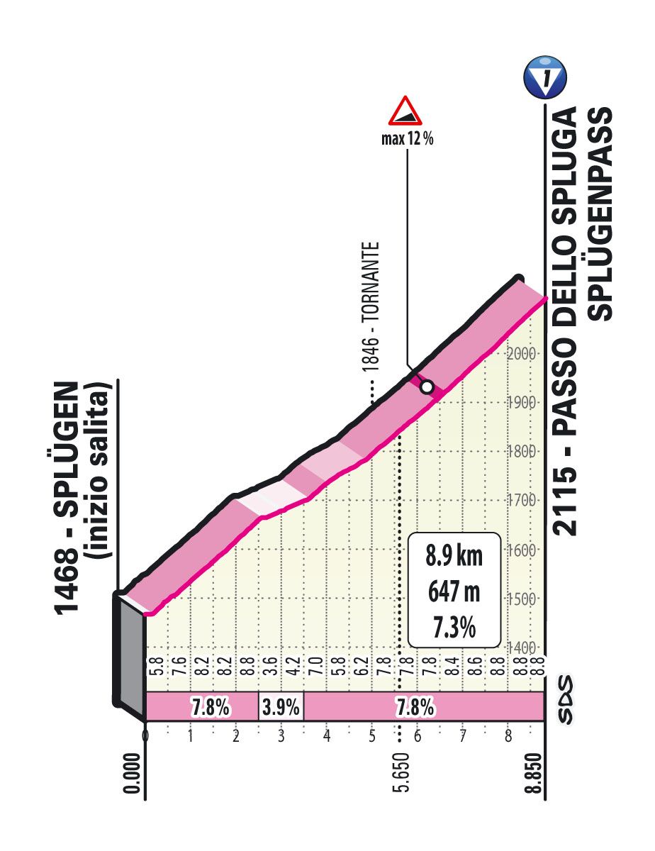 Climbs of the 2021 Giro d'Italia