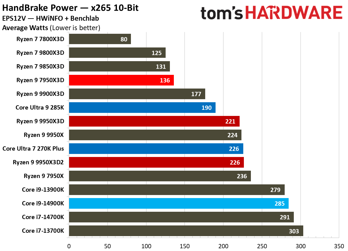 Ryzen 9 9950X3D2 - Power