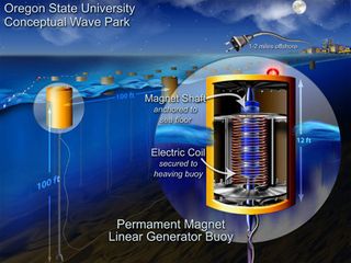 Ocean-buoy generators, like the one illustrated, promise to convert the movement of waves into energy. Voltage is induced when waves cause coils located inside the buoy to move relative to the magnetic field of the anchored shaft. This process generates electricity.