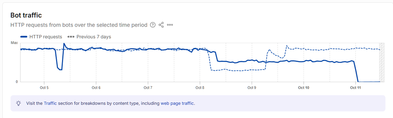 Cloudflare