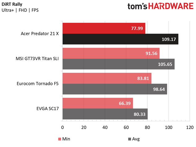 Acer Predator 21 X Gaming Benchmarks