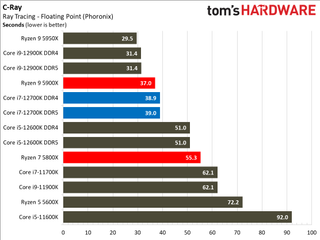 Core i7-12700K Benchmarks