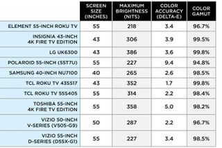 How we test TVs