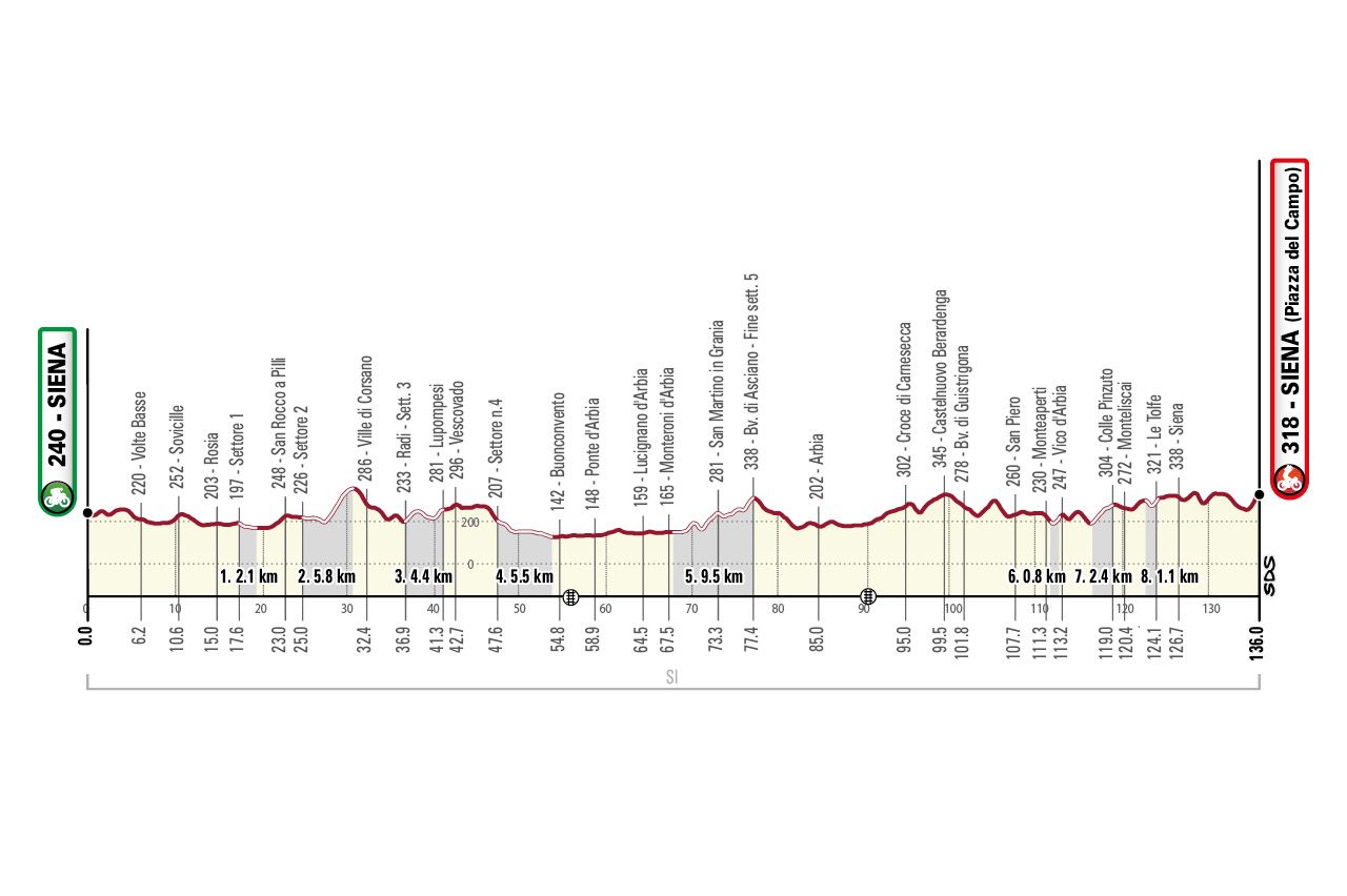 Strade Bianche Women 2022 profile