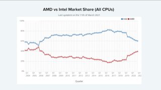 CPU market share