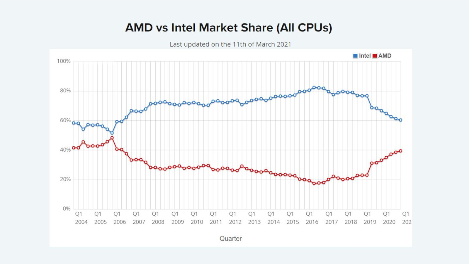 CPU market share