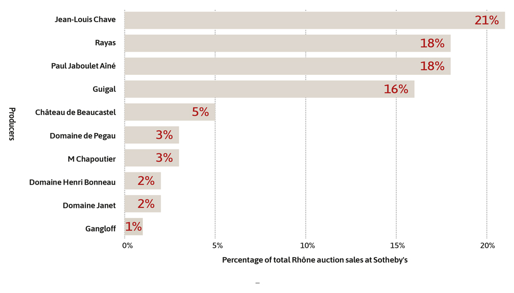 Percentage of Rh&amp;ocirc;ne sales at Sothebys