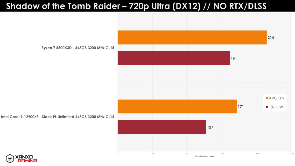 AMD Ryzen 75800X3D tested in the game