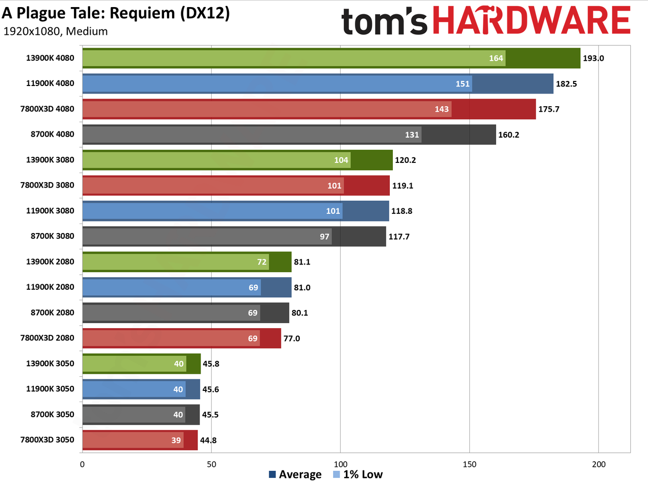 CPU versus GPU upgrades: Performance charts