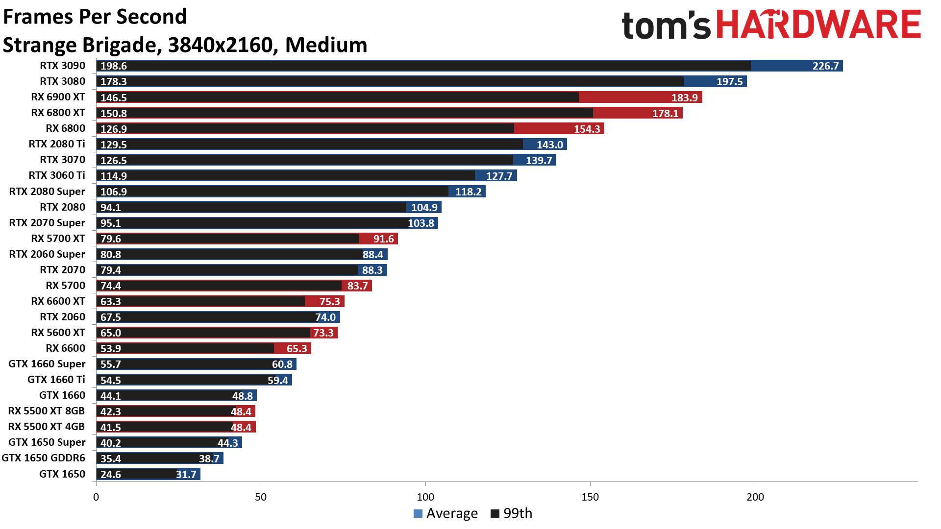 The Best Graphics Cards performance charts