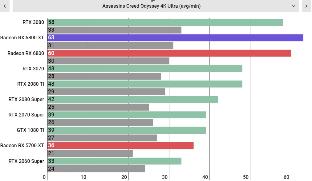 AMD Radeon RX 6800 XT performance