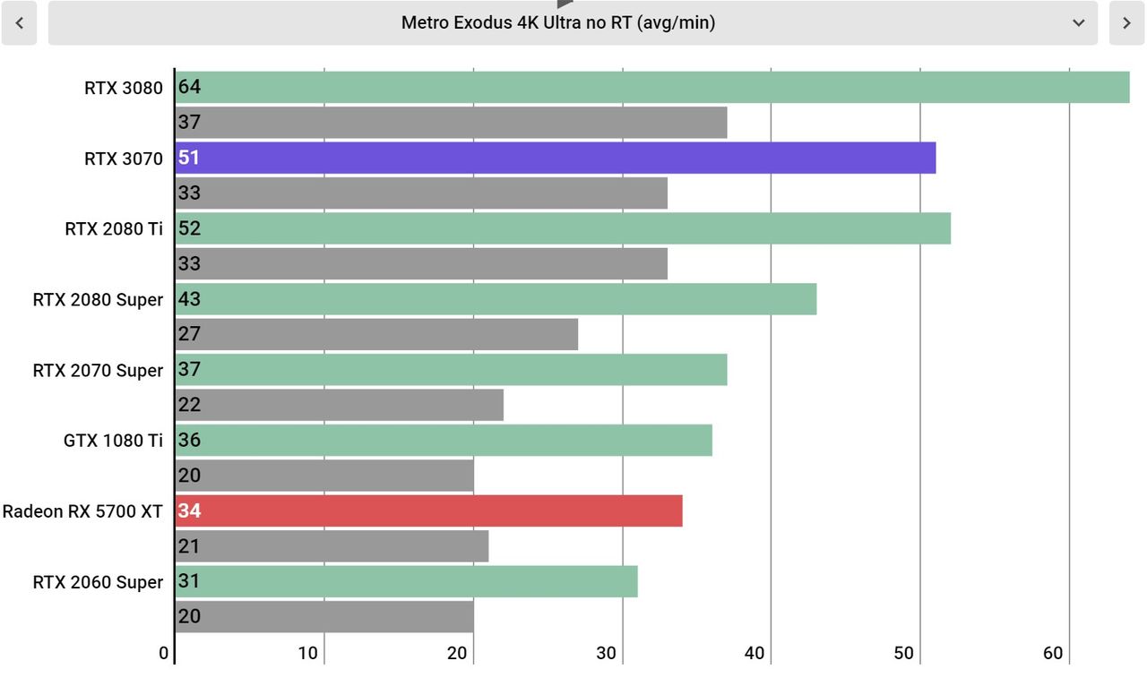 Nvidia GeForce RTX 3070 Performance
