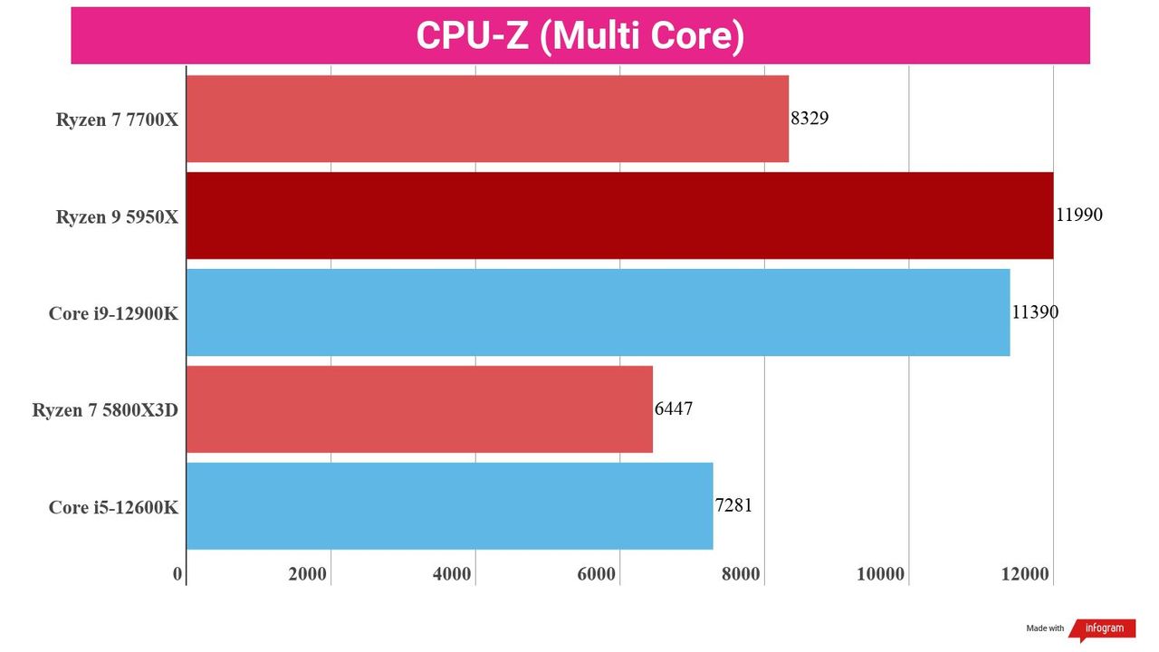 Synthetic benchmark test results for the Ryzen 7 7700X and competing chips