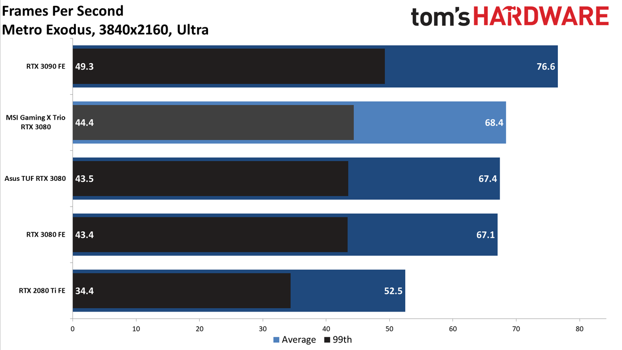 MSI GeForce RTX 3080 Gaming X Trio