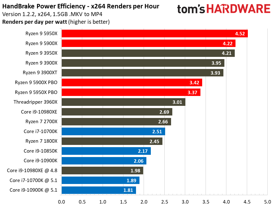 Power 1 Ryzen 9 5900X