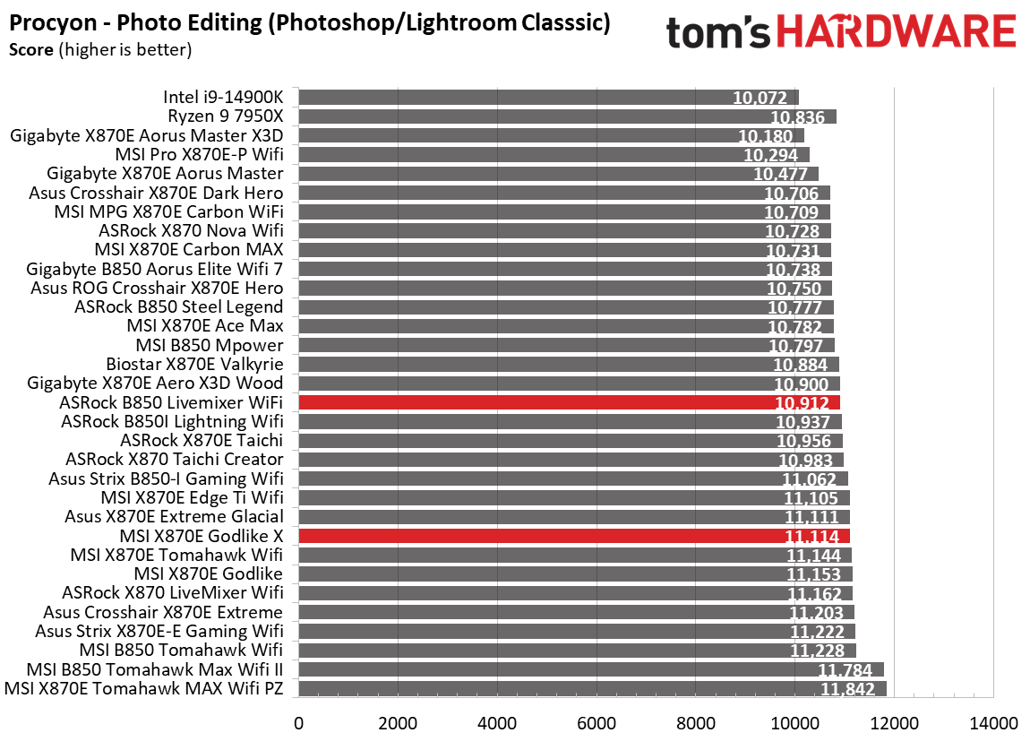 Motherboard benchmarking charts